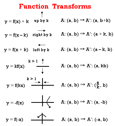 equations