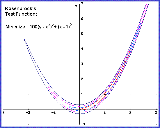 Rosenbrock's Function